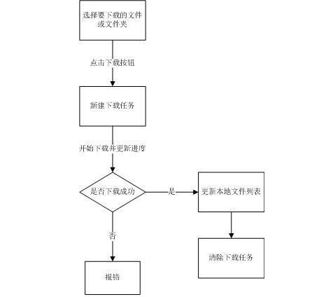 Java語言實現簡單FTP軟件 FTP上傳下載管理模塊實現(11)