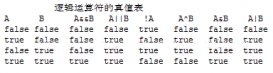 Java 運算符 動力節點Java學院整理