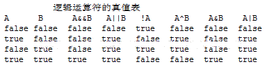 Java 運算符 動力節點Java學院整理