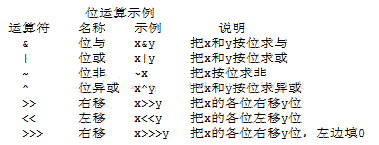 Java 運算符 動力節點Java學院整理