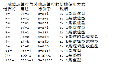 Java 運算符 動力節點Java學院整理