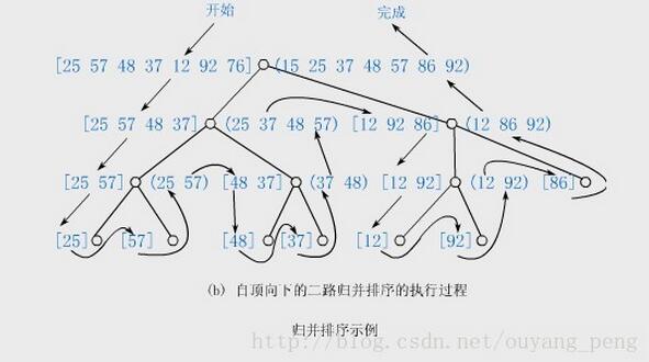 Java經典排序算法之歸并排序詳解