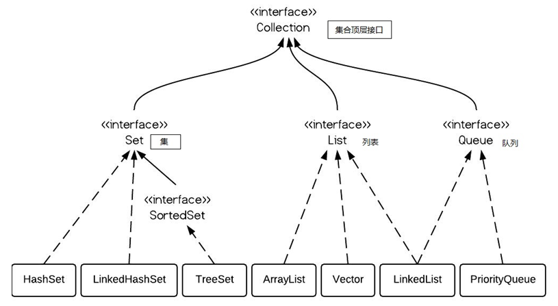 Java初學者問題圖解(動力節點Java學院整理)