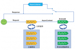 詳解Servlet 3.0/3.1 中的異步處理