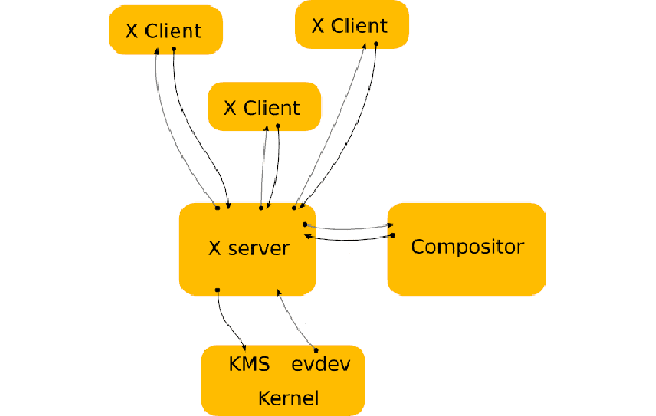 Linux黑話解釋：什么是顯示服務器，用來做什么？