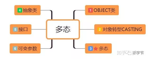Java面向對象三大特性及多態(tài)解析