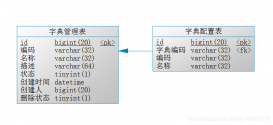 SpringBoot中實現數據字典的示例代碼
