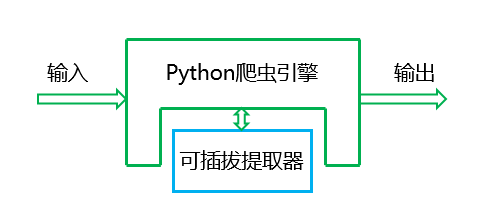 Python網絡爬蟲項目：內容提取器的定義