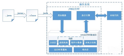 Java JVM原理與調優_動力節點Java學院整理