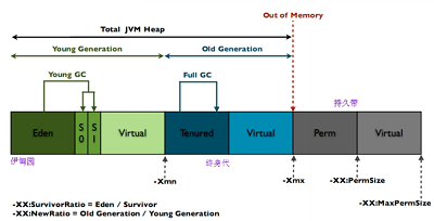 Java JVM原理與調優_動力節點Java學院整理