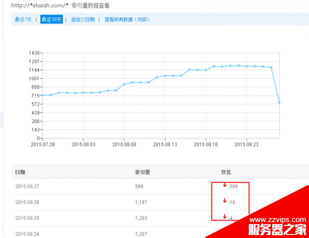 最近網(wǎng)站的百度索引量和收錄明顯下降是怎么回事?