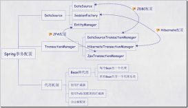 Spring事務Transaction配置的五種注入方式詳解