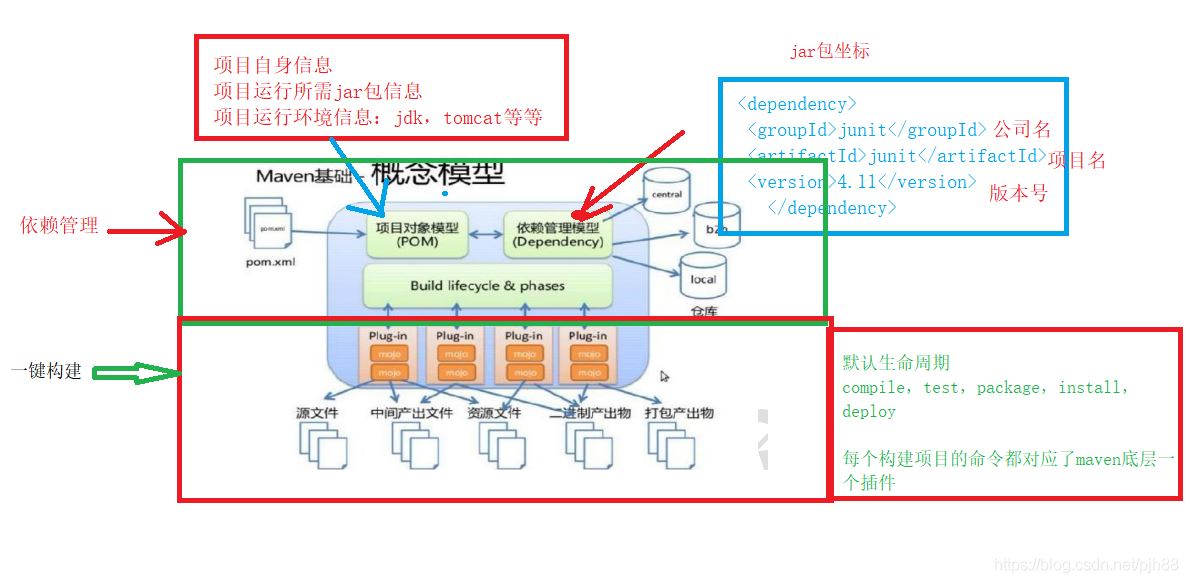 Maven是什么?Maven的概念+作用+倉庫的介紹+常用命令的詳解