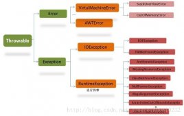 java異常處理詳細介紹及實例