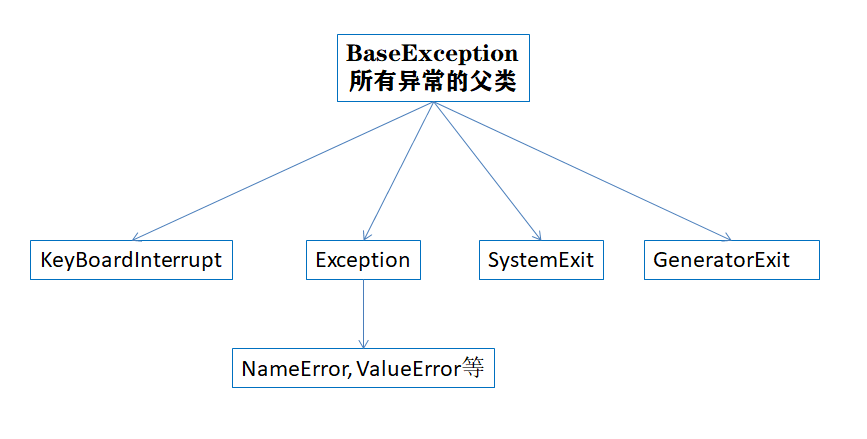 通過代碼實(shí)例了解Python異常本質(zhì)