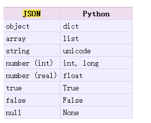 深入理解python對json的操作總結(jié)