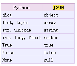 深入理解python對json的操作總結(jié)