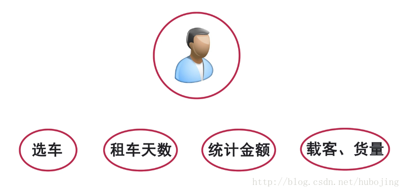 Java實現(xiàn)一個達達租車系統(tǒng)的步驟詳解
