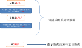 http協議進階之Transfer-Encoding和HttpCore實現詳解