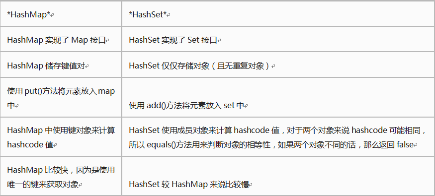 Java中HashSet和HashMap的區別_動力節點Java學院整理