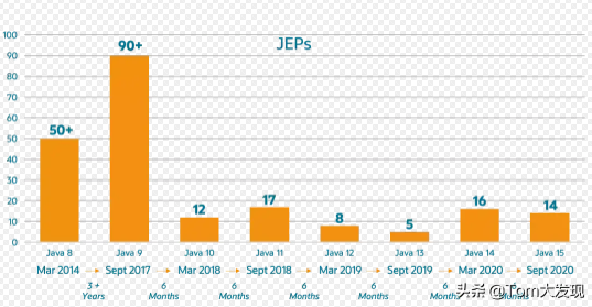Java 15正式發(fā)布，騰訊做出了突出貢獻(xiàn)