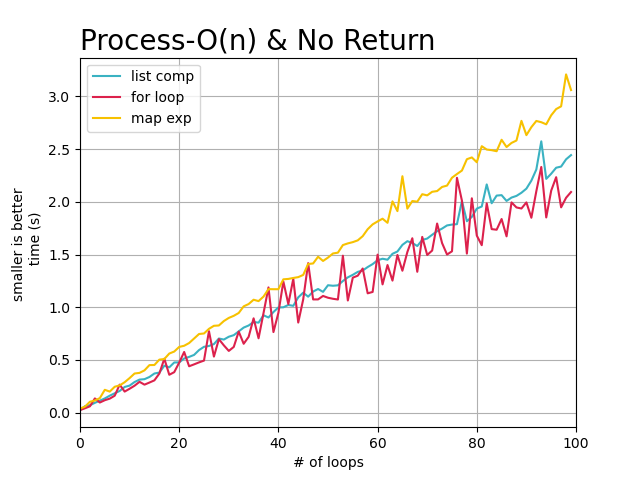 python map比for循環快在哪