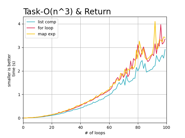python map比for循環快在哪