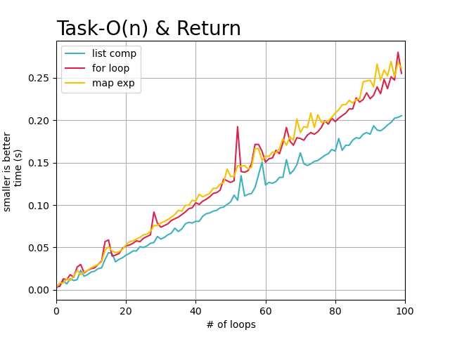 python map比for循環快在哪