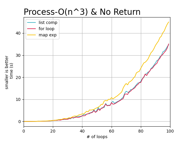 python map比for循環快在哪