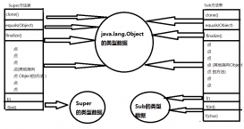 JVM 方法調用之動態分派(詳解)