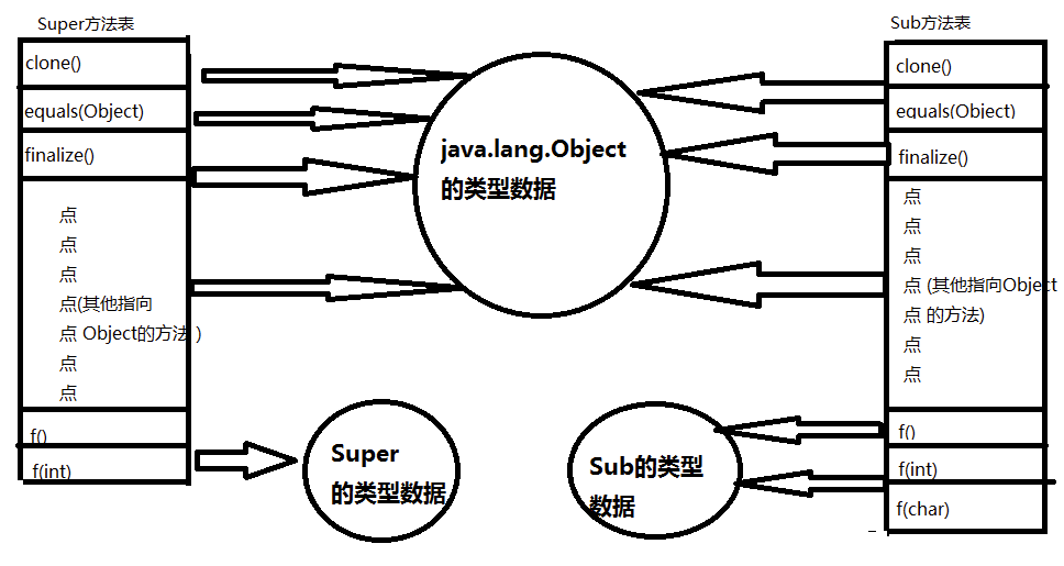JVM 方法調用之動態分派(詳解)