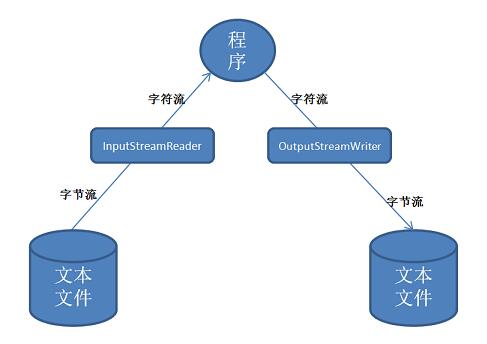 關于Java中的IO流總結(推薦)