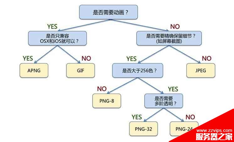 web前端性能優(yōu)化之合理的優(yōu)化網(wǎng)站圖片可以帶來更多的流量