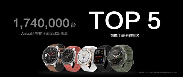 小米手環上半年全球出貨量達 1340 萬臺，銷量全球第一