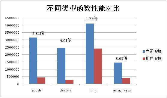 百度工程師講PHP函數的實現原理及性能分析（二）