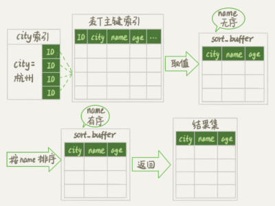 MySQL簡單了解“order by”是怎么工作的