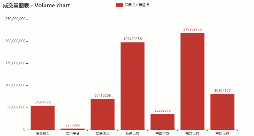 Python爬取股票信息，并可視化數據的示例