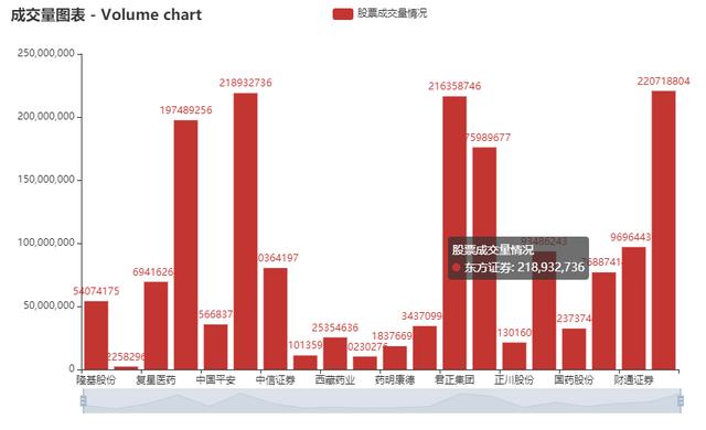 Python爬取股票信息，并可視化數據的示例