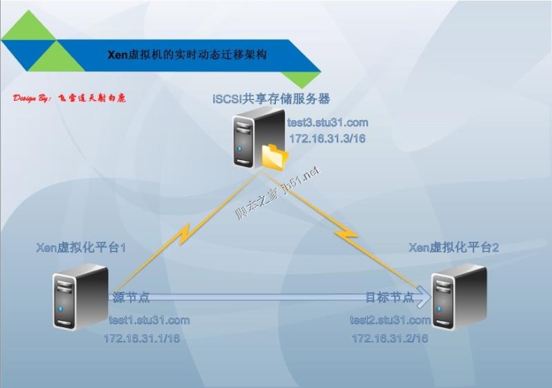 Xen虛擬化進階篇 Xen平臺下虛擬機的實時遷移