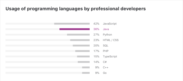 2020Java調查：中國開發者比例最高，Java8最受歡迎