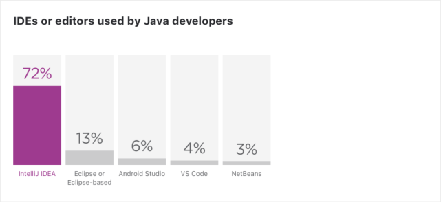 2020Java調查：中國開發者比例最高，Java8最受歡迎