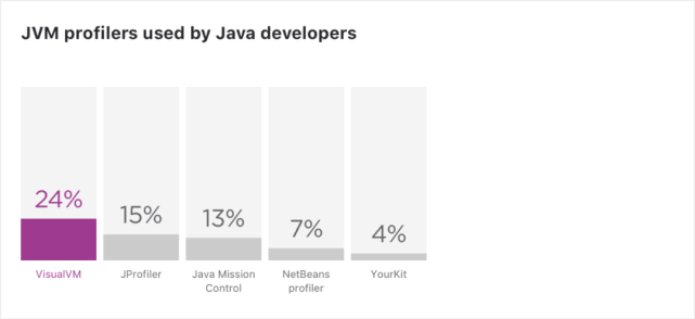 2020Java調查：中國開發者比例最高，Java8最受歡迎