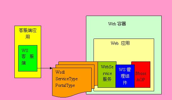 java實(shí)現(xiàn)簡單的webservice方式