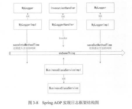 Spring AOP日志框架實現過程圖解