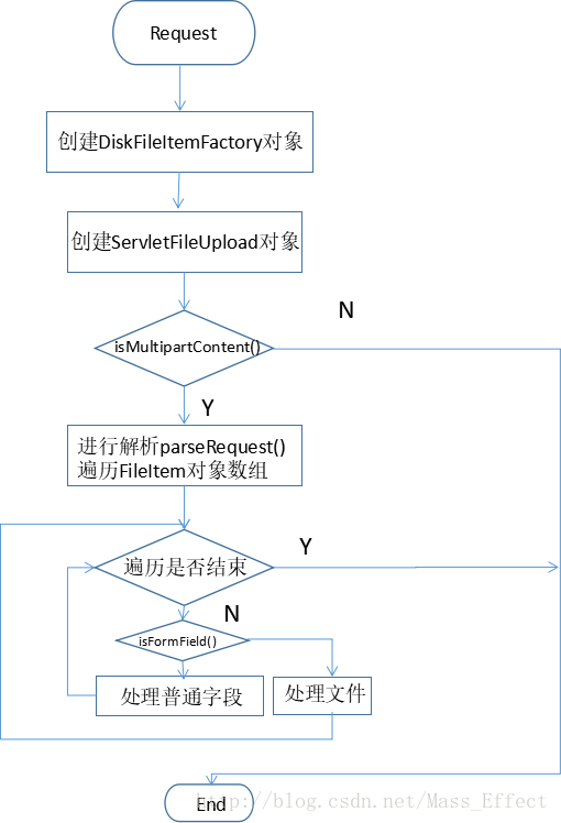 Java中使用fileupload組件實現文件上傳功能的實例代碼