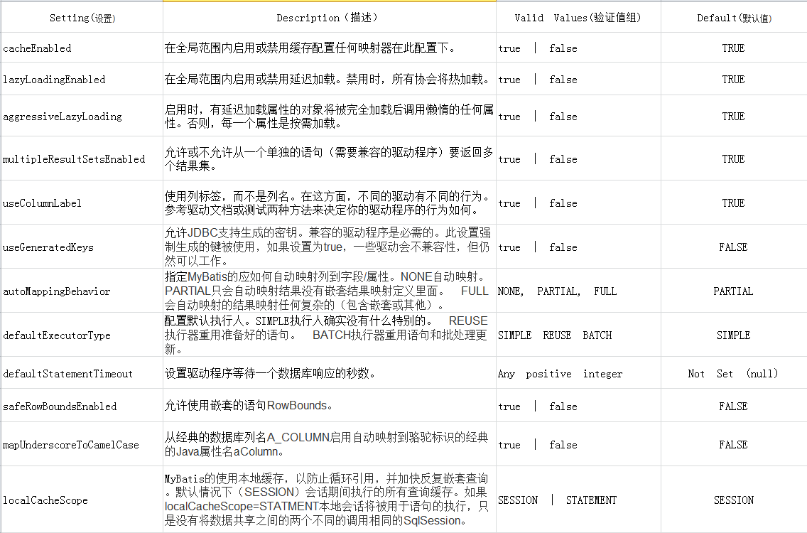 Spring+SpringMVC+MyBatis深入學習及搭建(三)之MyBatis全局配置文件解析