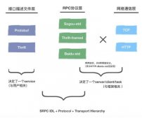 高性能、低開發門檻，搜狗開源輕量級RPC框架srpc