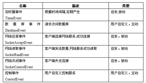 網(wǎng)狐棋牌游戲平臺服務(wù)器架構(gòu)設(shè)計分析