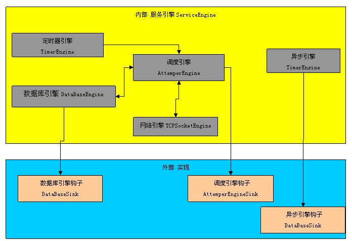 網(wǎng)狐棋牌游戲平臺服務(wù)器架構(gòu)設(shè)計分析
