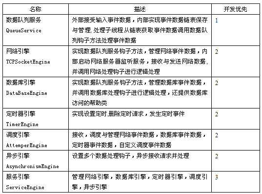 網(wǎng)狐棋牌游戲平臺服務(wù)器架構(gòu)設(shè)計分析